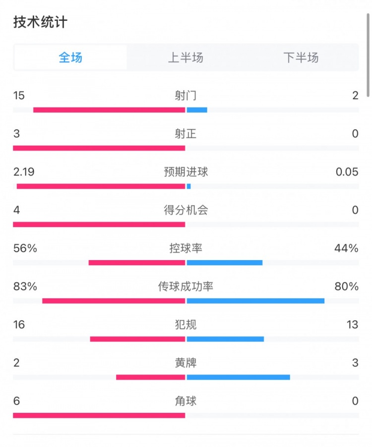 药厂0-0拜仁全场数据：射门15-2，射正3-0，得分机会4-0